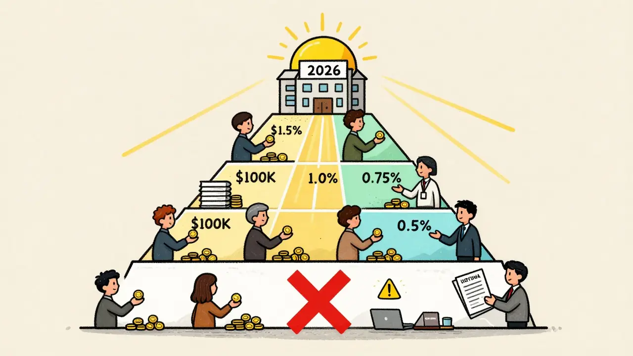 A tiered pyramid showing decreasing advisor fees as portfolio size increases, with a warning sign against commission-based advice.